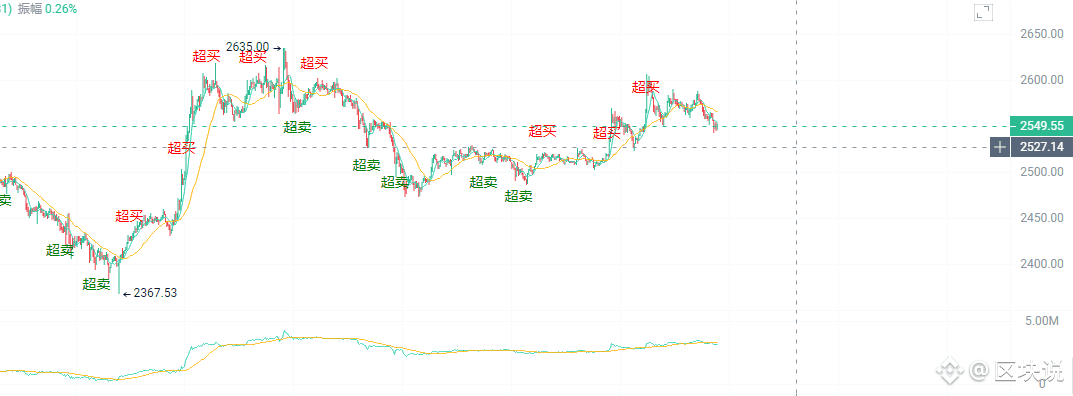 晚间以太操作思路#ETH 低多2547这个位置可进头苍多2520-2530补仓