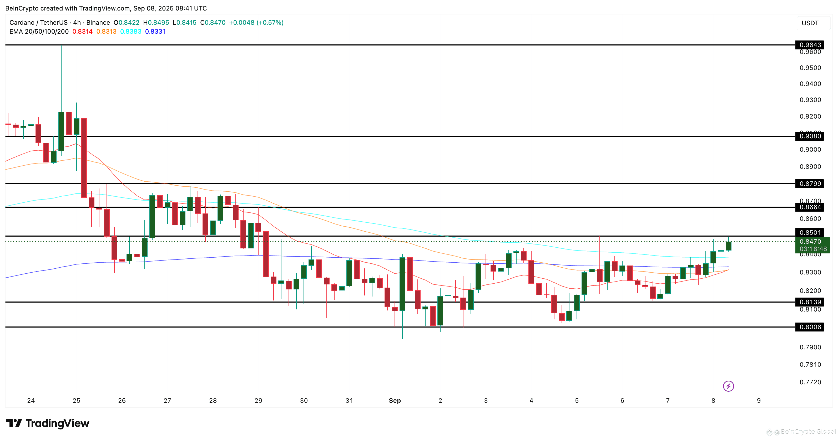 Cardano Price Analysis