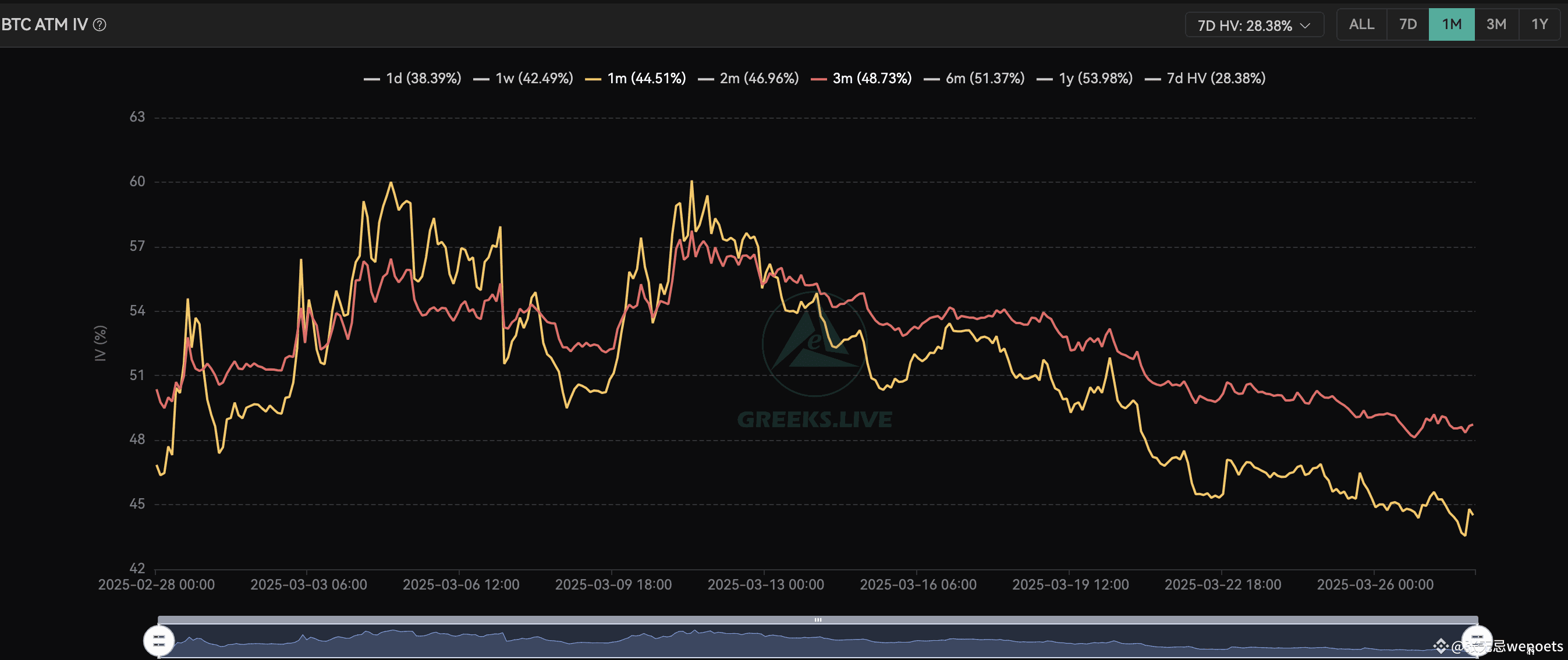 如何根据IV期限结构使用期权日历价差策略进行波动率套利| 张无忌wepoets发布于币安广场