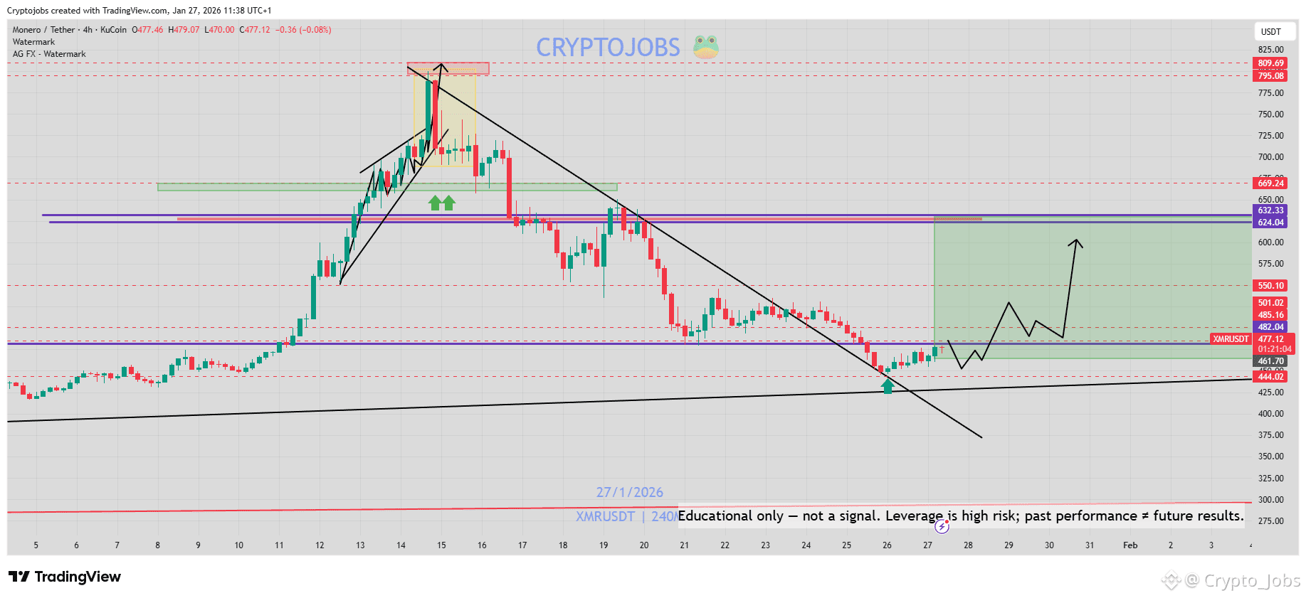 Cours actuel pour Monero | Cours en direct, capitalisation et graphique  pour XMR en USD