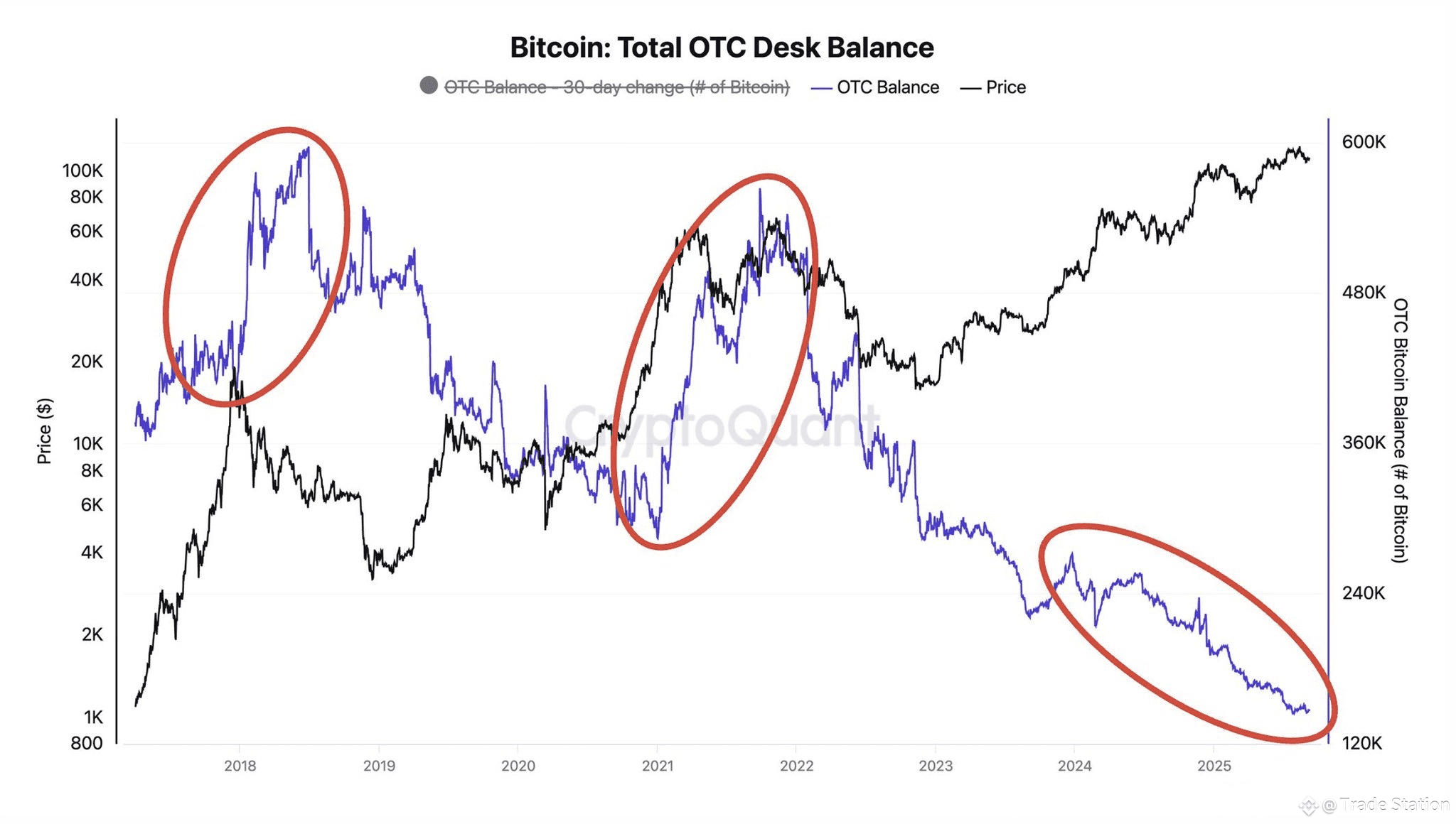 📊 Bitcoin OTC Desk Balance Hints at Next Big Bull Run ni | Trade Station  on Binance Square