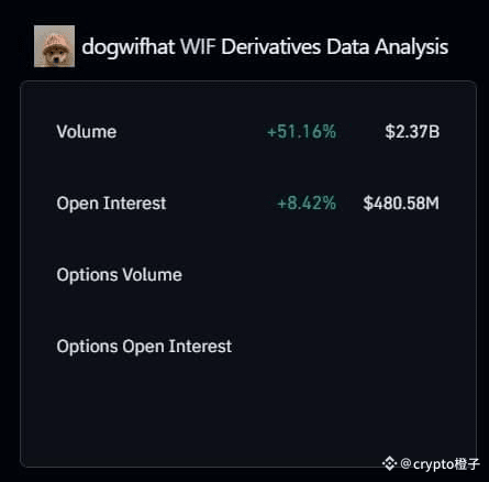 dogwifhat WIF衍生品数据分析