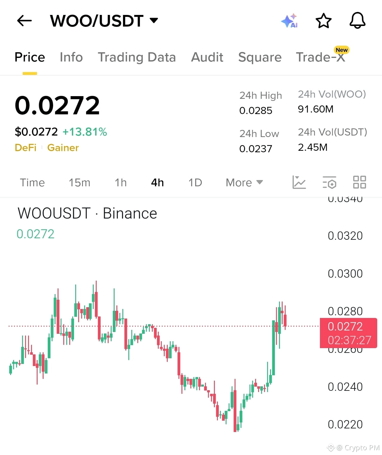 WOO has climbed over 11% in the last 24 hours, driven by | Crypto PM on  Binance Square