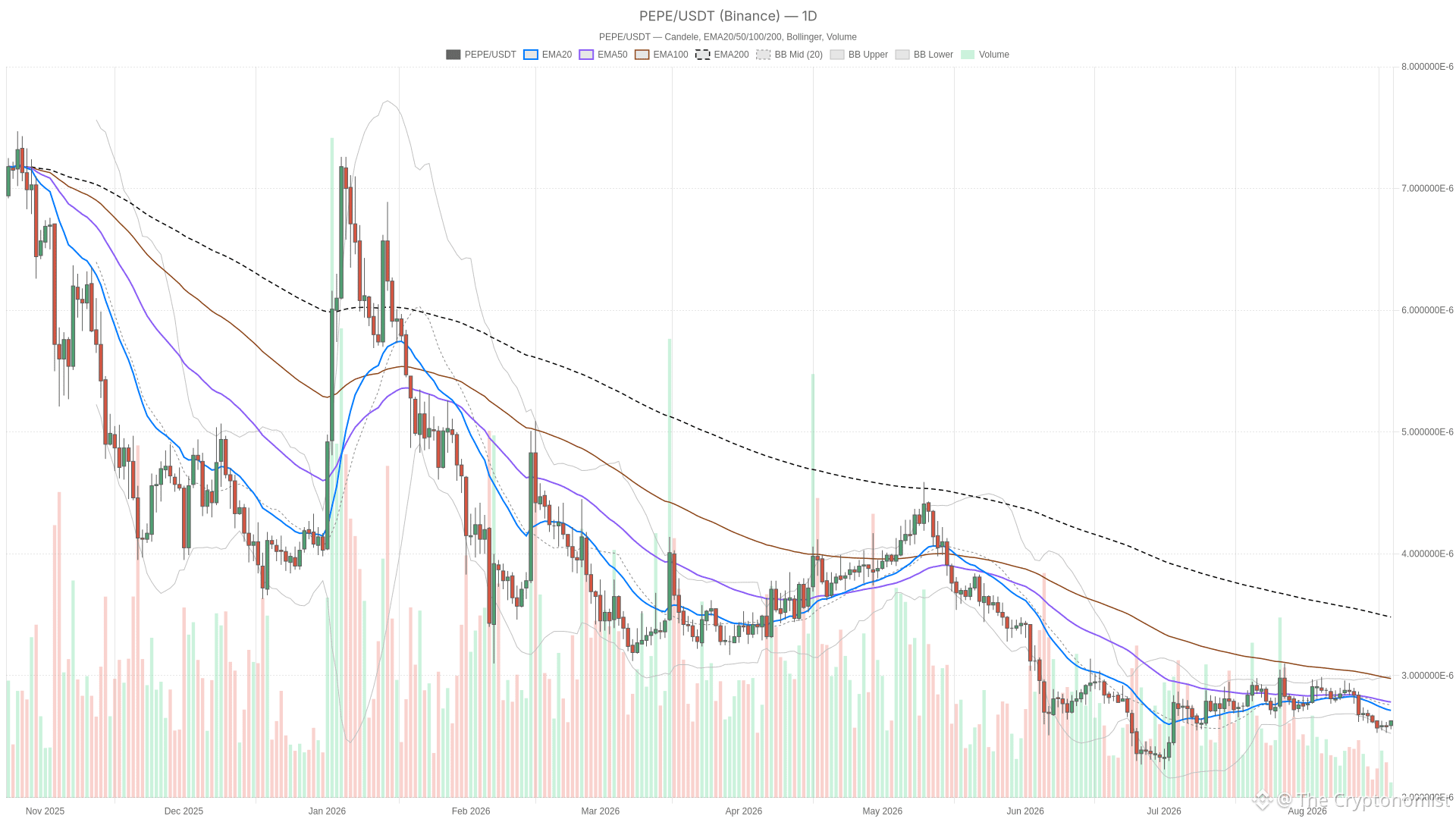 PEPE/USDT daily chart with EMA20, EMA50 and volume