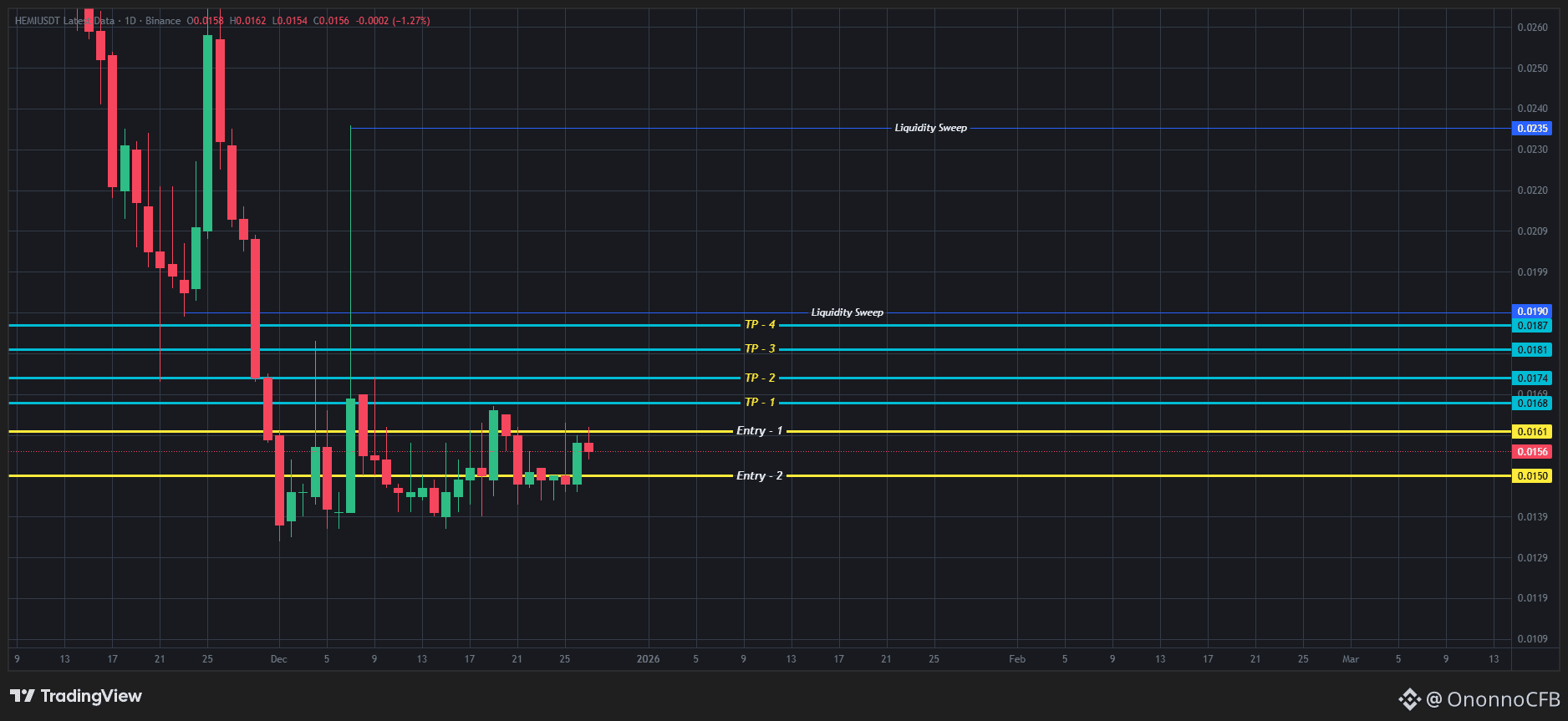 Xentora Rise SIGNAL TYPE: SPOT $HEMI USDT #CFB_SIGNALS ENTRY 1 - 0.0161 | Xentora on ...