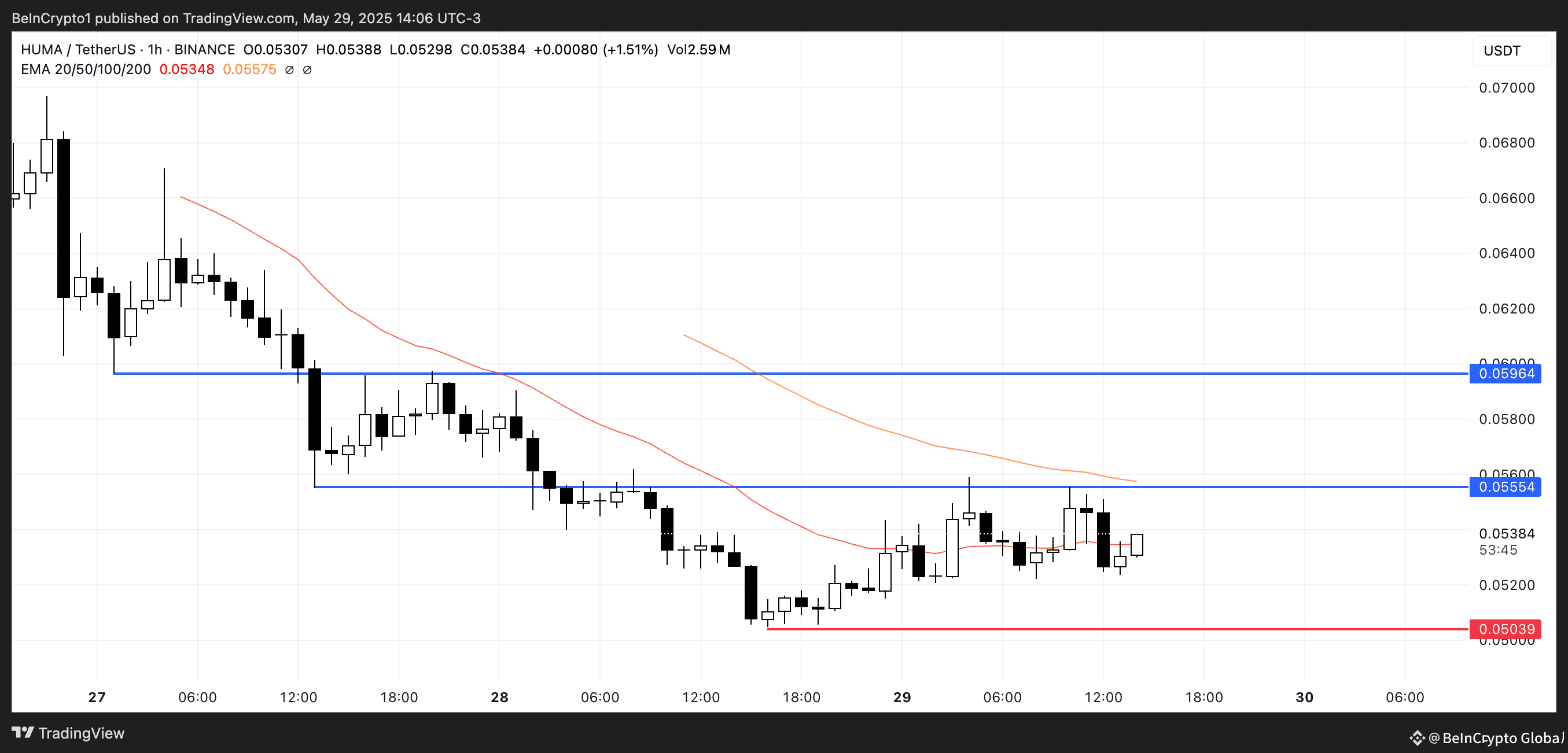HUMA Price Analysis.
