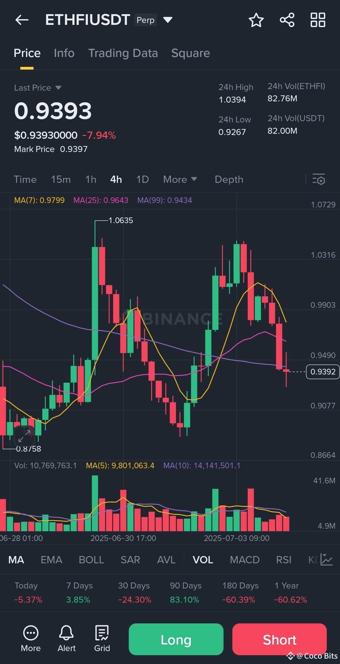 🧠 $ETHFI /USDT at $0.9393 – Momentum Rising, Eyes on the $1 | Coco Bits ...