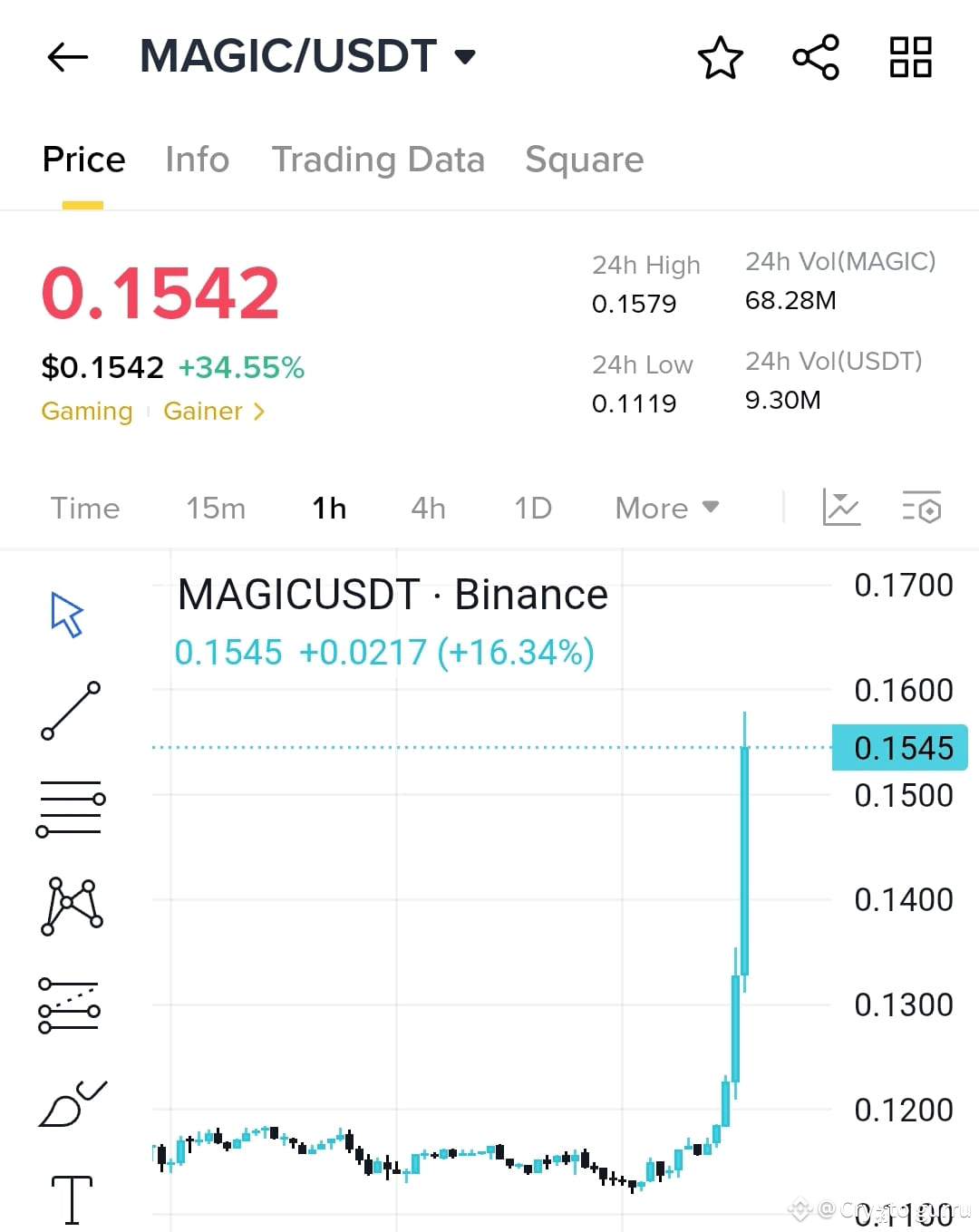 $MAGIC /USDT 分析 - 激增高点! 📈 $MAGIC 正在进行强劲的反弹,显示出令人印象深刻的动能,在过 | Wilam ...