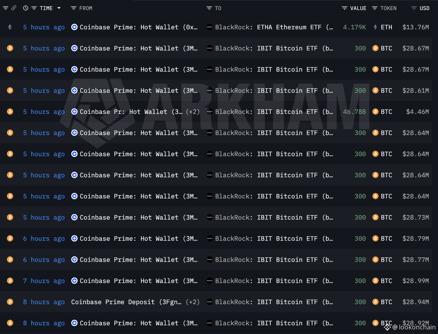 BlackRock received 6,647 $BTC($638.1M) and 4.179 | lookonchain on Binance  Square