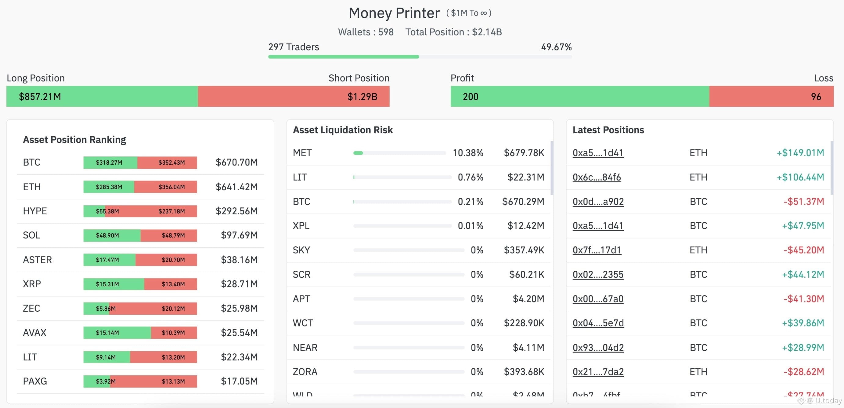 Hyperliquid Wallet Position Distribution in Real-time (Money Printers), Source: CoinGlass