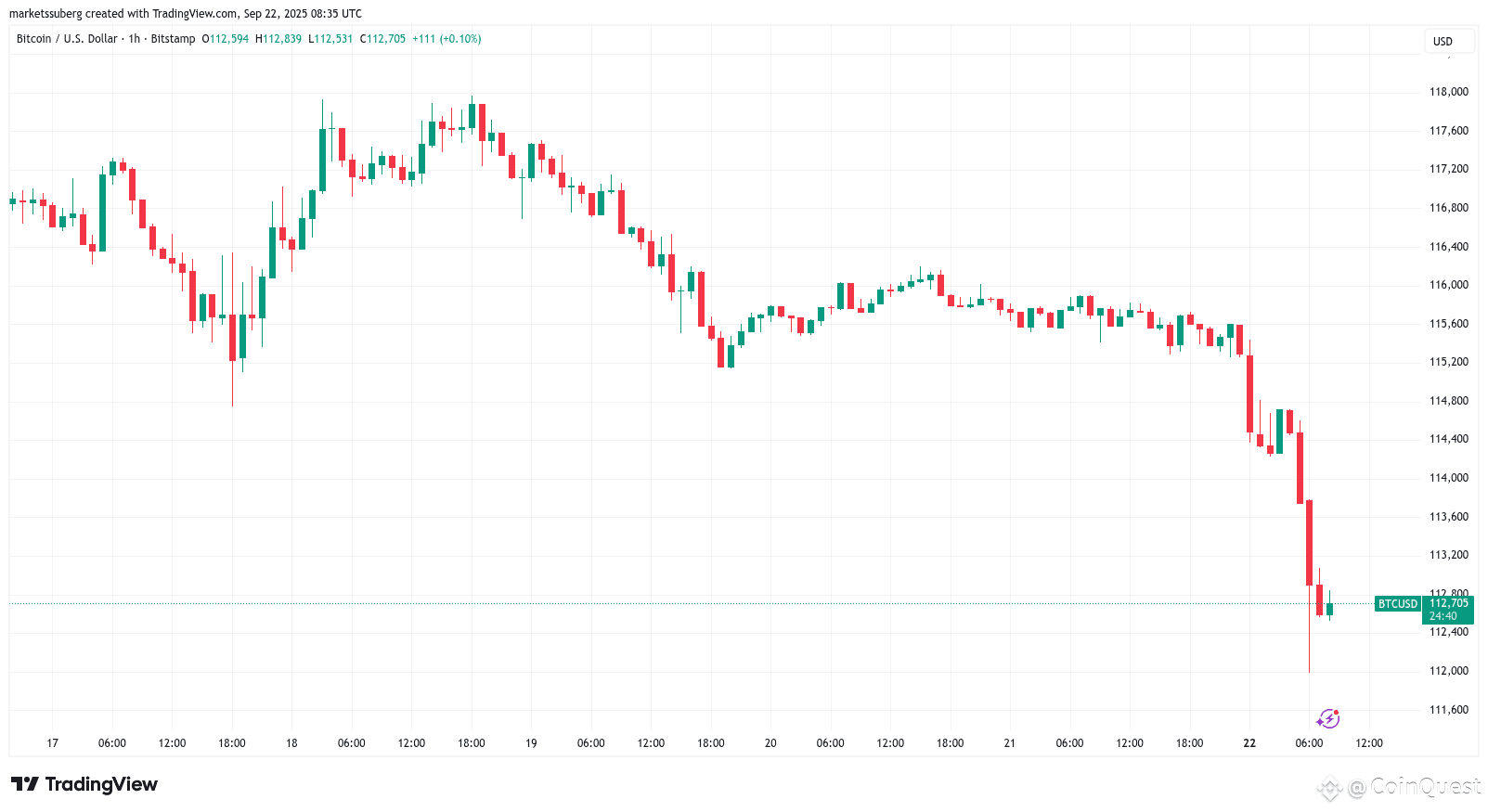 ⚡ Biggest Long Liquidation of the Year 5 Things to Watch in Bitcoin This  Week | CoinQuest on Binance Square