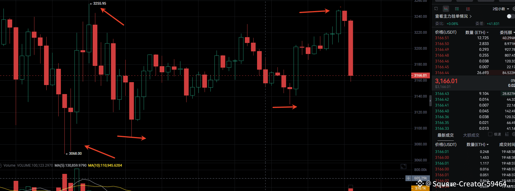 ETH这两天走势做一个简单的行情分析，礼拜六跌破3068支撑住了，后面一路冲到3255，开始回撤，回撤到3132支撑住了| 认准教练