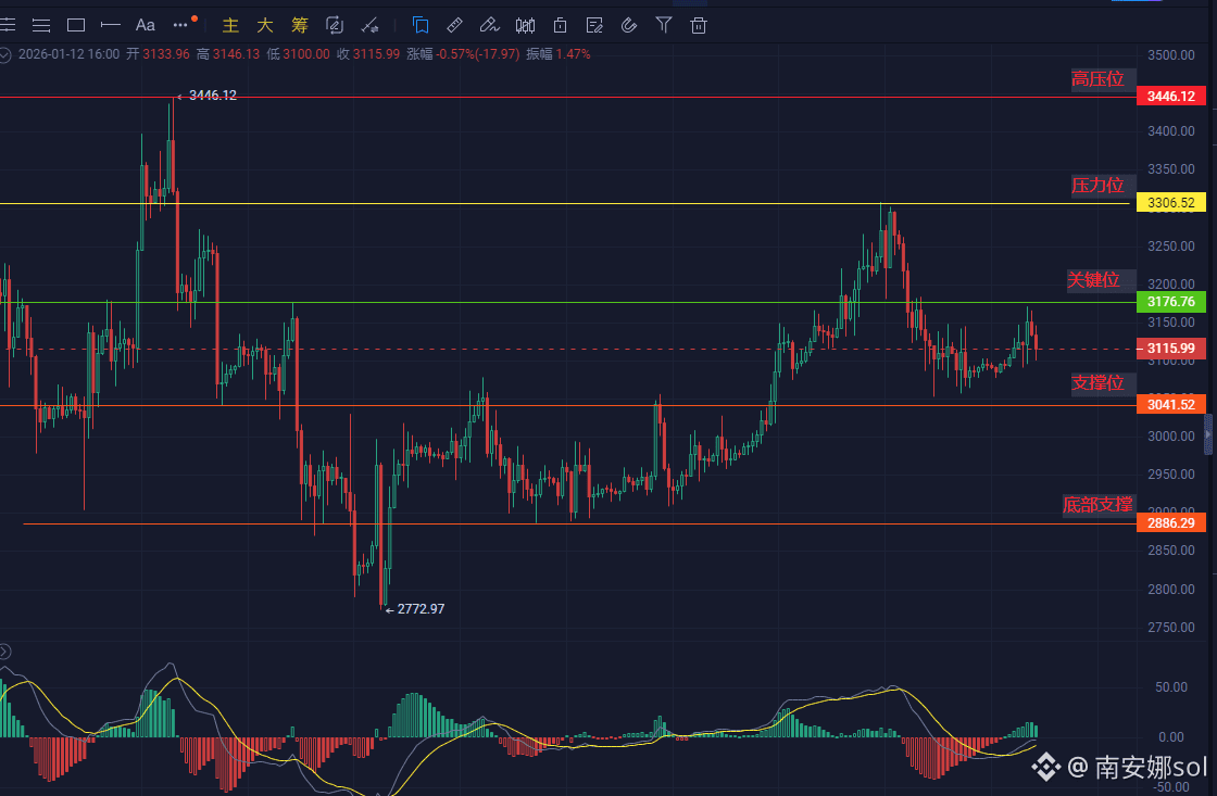 警报！ETH正上演“明跌暗升”大戏！今天到底涨还是崩？我把剧本摊开给你看！ | 南安娜sol в Binance Square