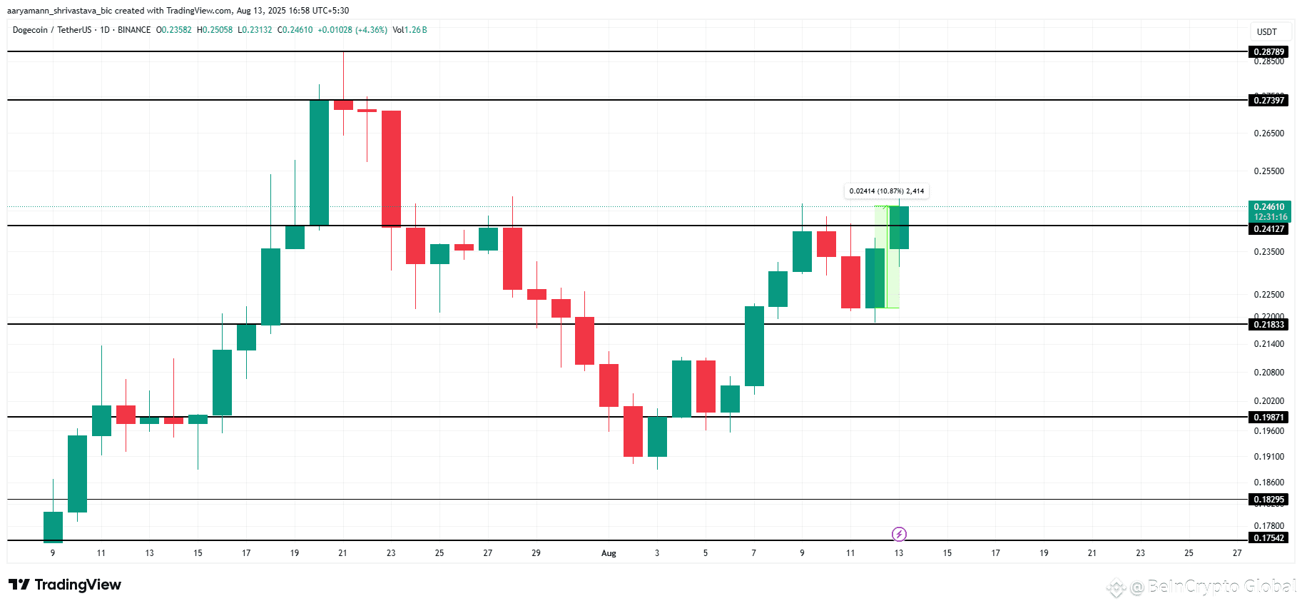 DOGE Price Analysis. 