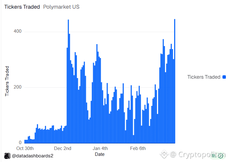Polymarket US posts a record number of tickers traded