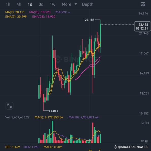 $DEXE FUTURES Long x2 HIGH RISK ENTRY 23.0 STOP 21.0 T | ABOLFAZL ...