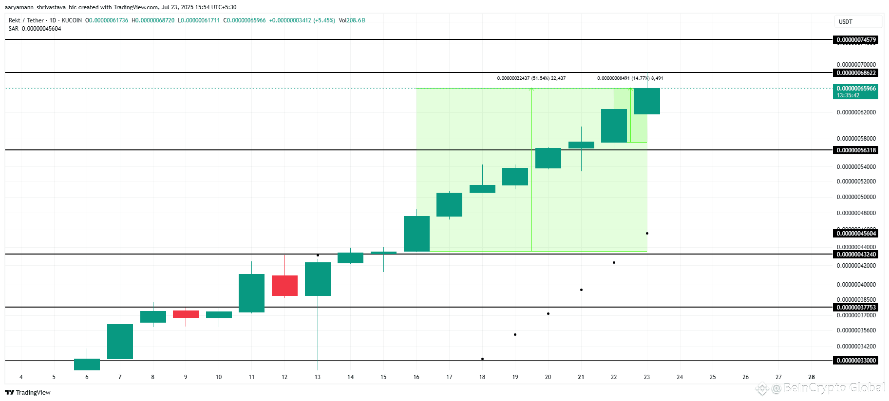 REKT Price Analysis. 