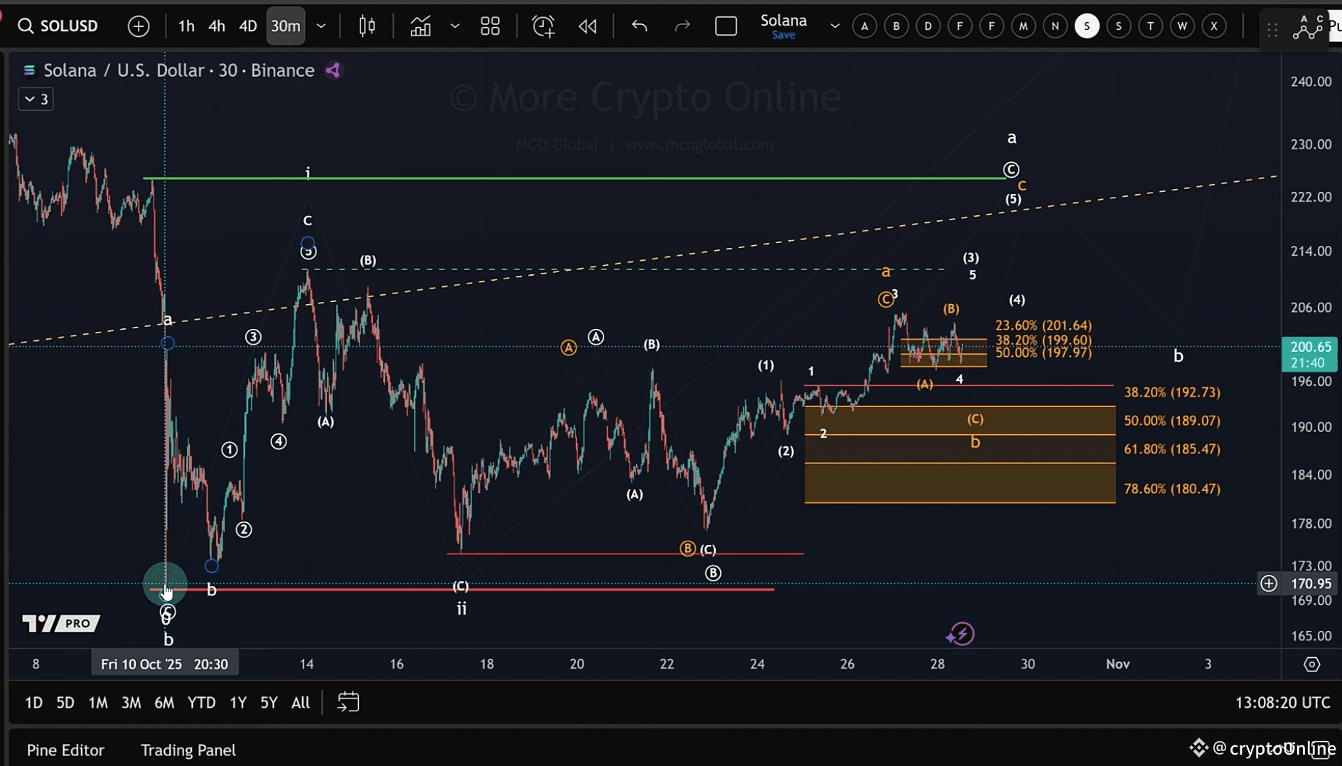 🟢 Solana (SOL) Still Holding Key Support — Is a Reversal Near? |  cryptoOnline on Binance Square