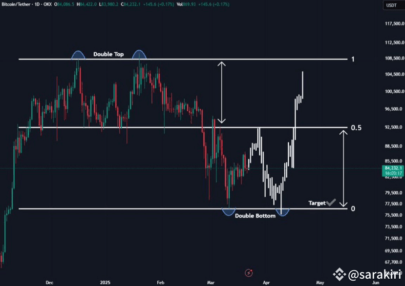 $BTC had a perfect double top pattern in Jan 2025. After th | sarakiri ...