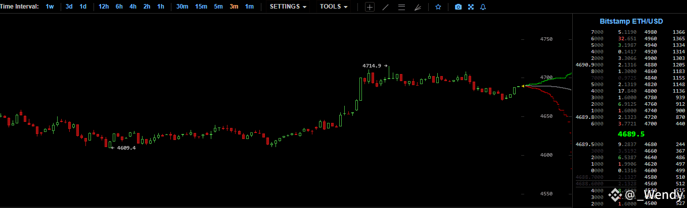 ETH tăng lên $4,700, gần mức cao nhất mọi thời đại giữa kế hoạch $20B của Bitmine