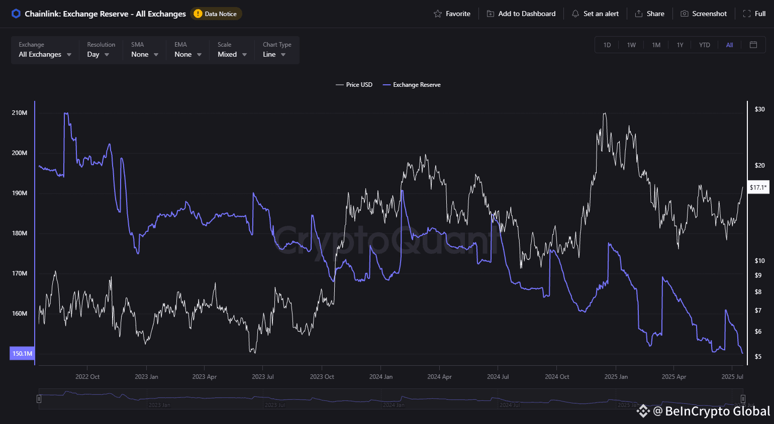 LINK supply on exchanges. Source: X