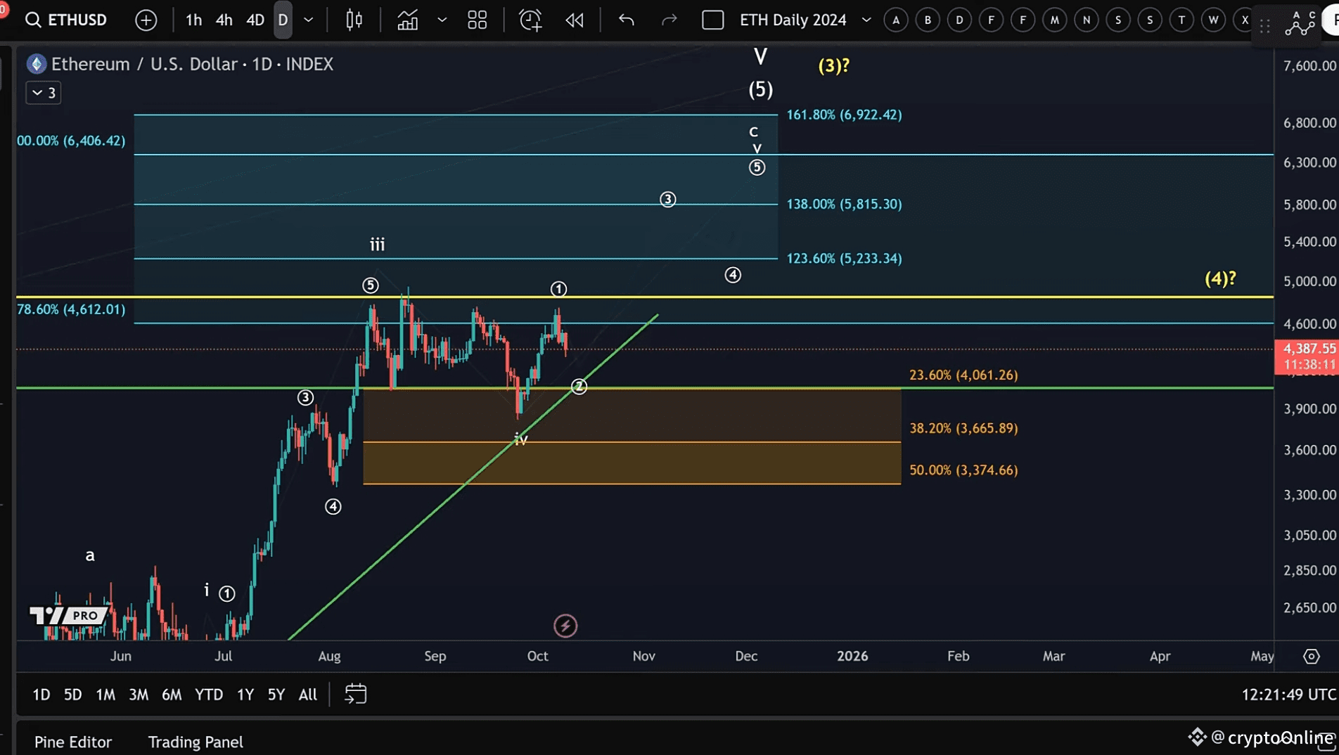 Ethereum Pullback: Healthy Correction or Start of a Bigger Drop? |  cryptoOnline on Binance Square