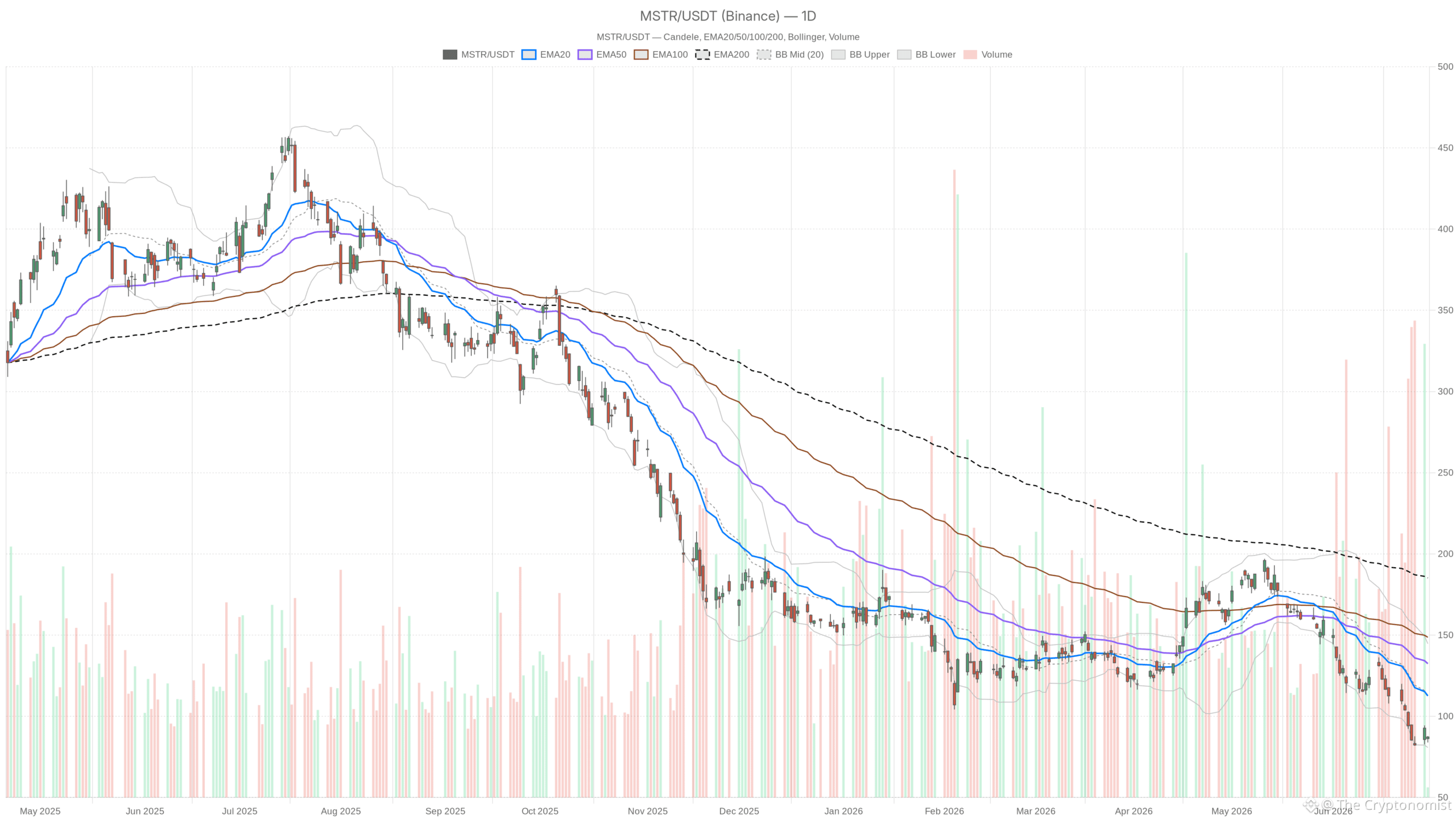 MSTR daily chart with EMA20, EMA50 and volume