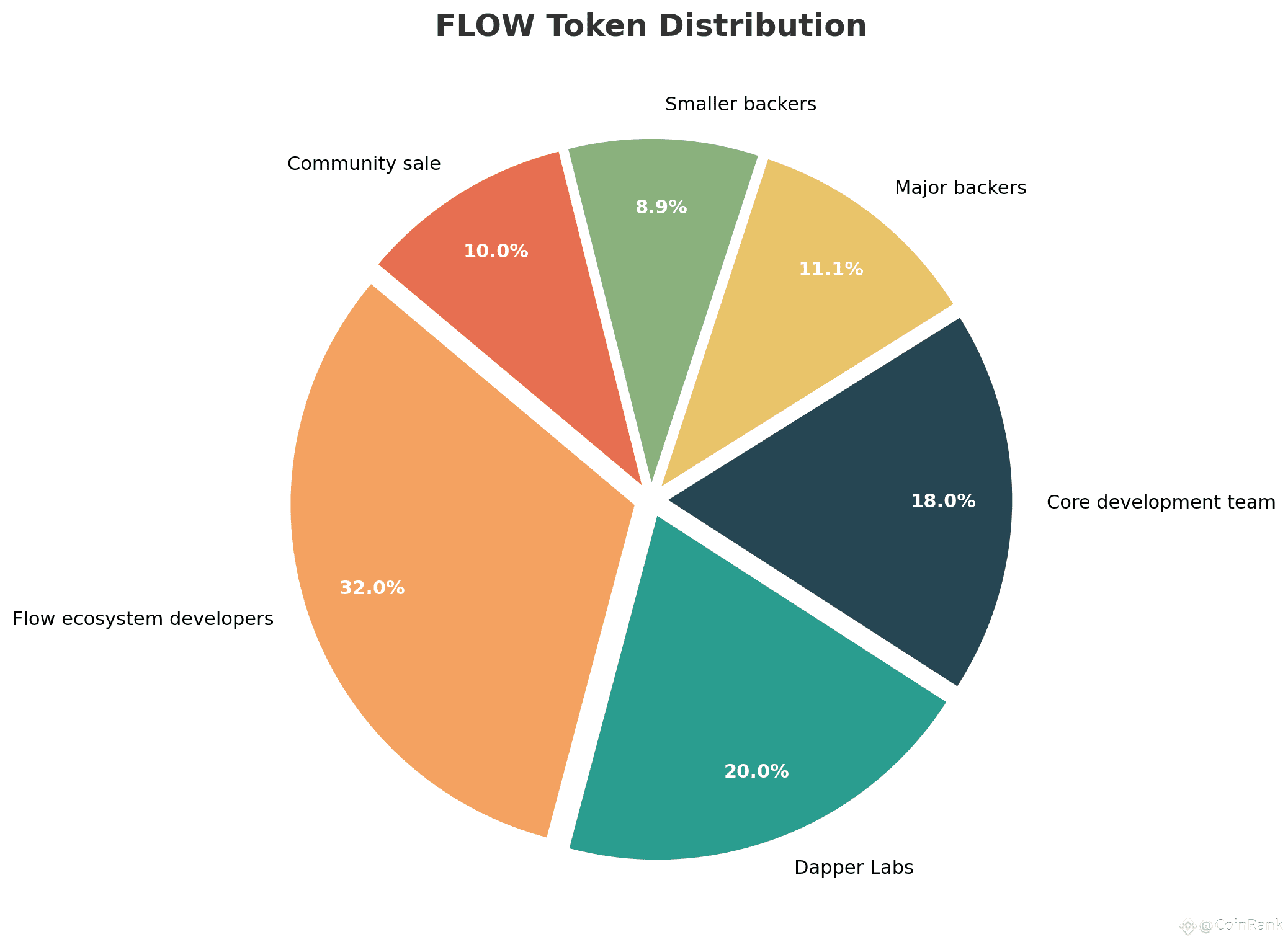FLOW Token Distribution