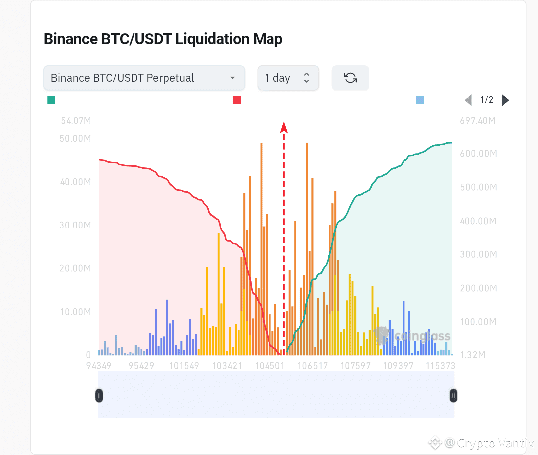 比特币清算区正在升温🔥 币安$BTC /USDT数据显示，超过5400万美元的空头清算集中在关键阻力位附近——尤其| Ether Ǥuru发布于币 安广场