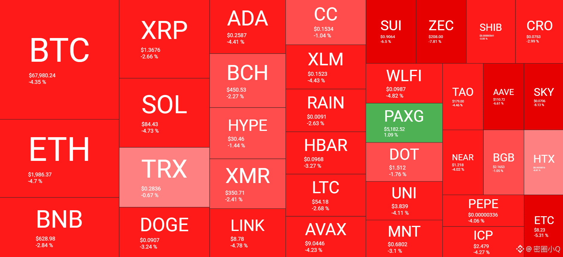 加密货币市场概览，3月7日。来源：QuantifyCrypto