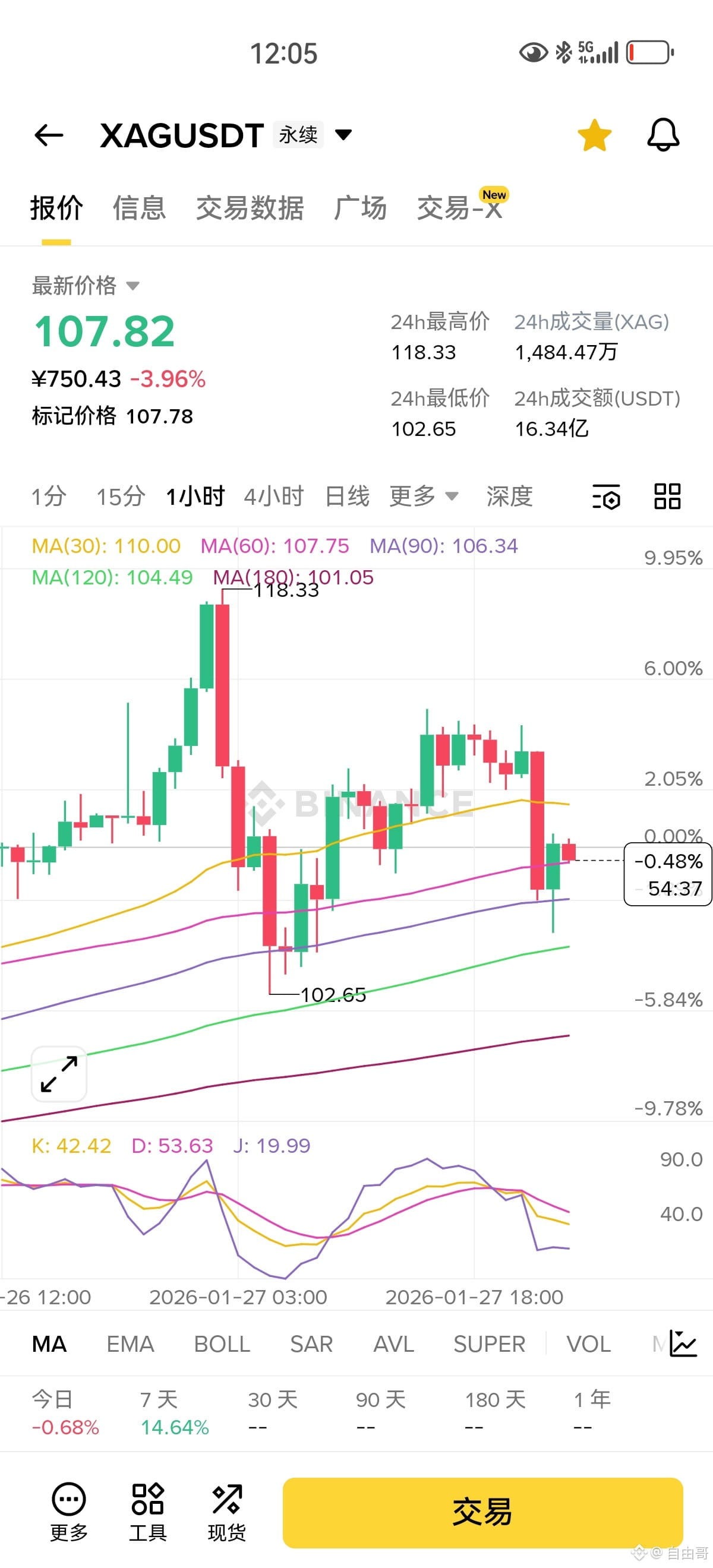 ビットコイン（BTC）は、あらゆる中央機関に依存しない取引手段として設計されたペアツーペア暗号通貨です。BTCは、安全で | 自由哥 －  Binance Square