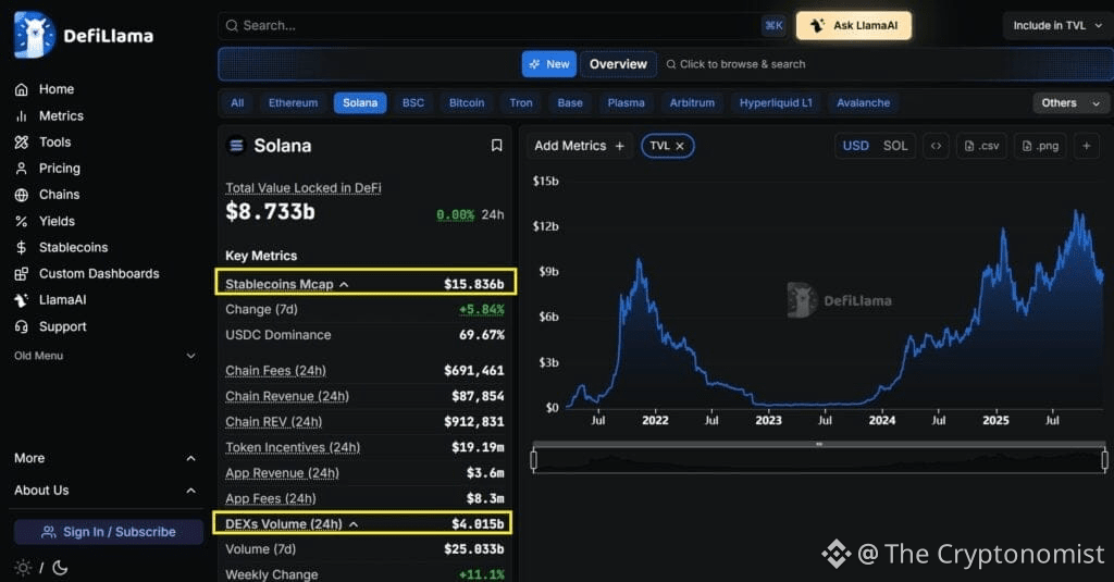 Solana Stablecoins Market Cap and DEX Volume