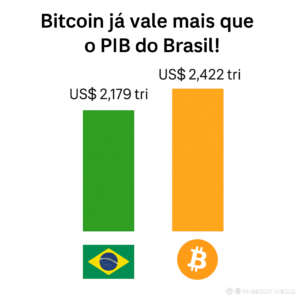 💥 Bitcoin já vale mais que o PIB do Brasil! 💥 Enquanto o | Investidor  Matuto on Binance Square