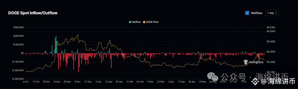 Dogecoin Exchange Flow |资料来源：小店