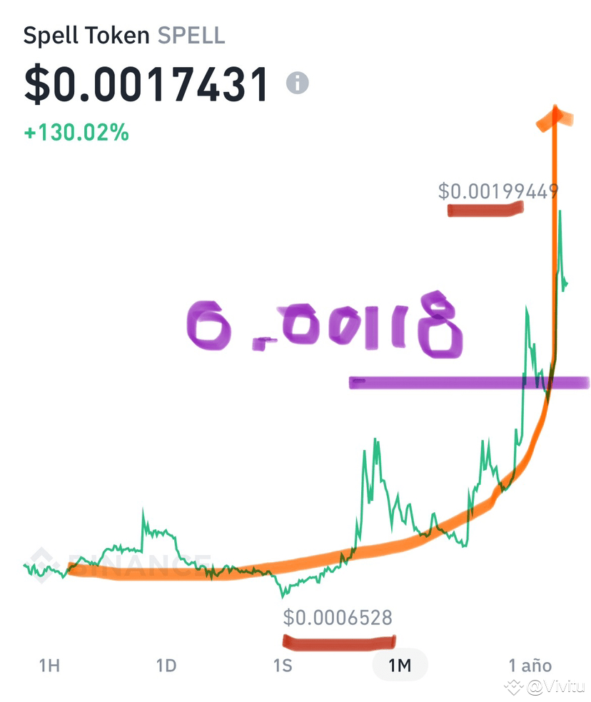 SPELL, 73.5% EN 10 DÍAS, DEL 18 AL 28 DE ENERO DE 2025, IMPARABLE | Vivitu  en Binance Square