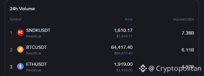 Binance SNDK contract surpasses BTC and ETH in trading volume