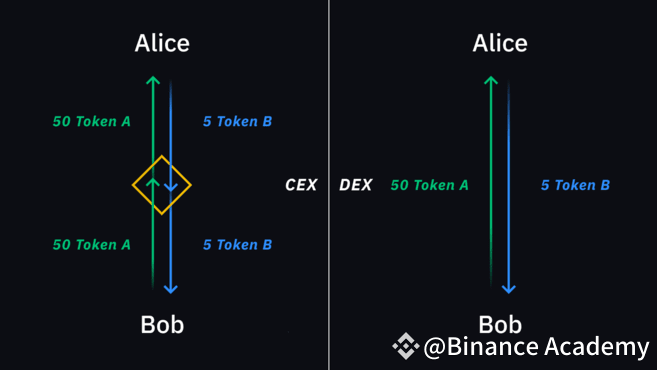 Centralized vs. decentralized exchanges