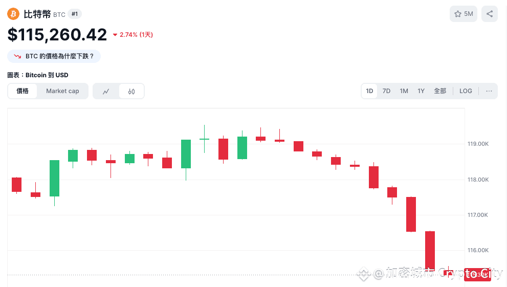 截至今日（7/25）中午，比特幣最低跌至 115,115 美元，日內跌幅達 2.74%