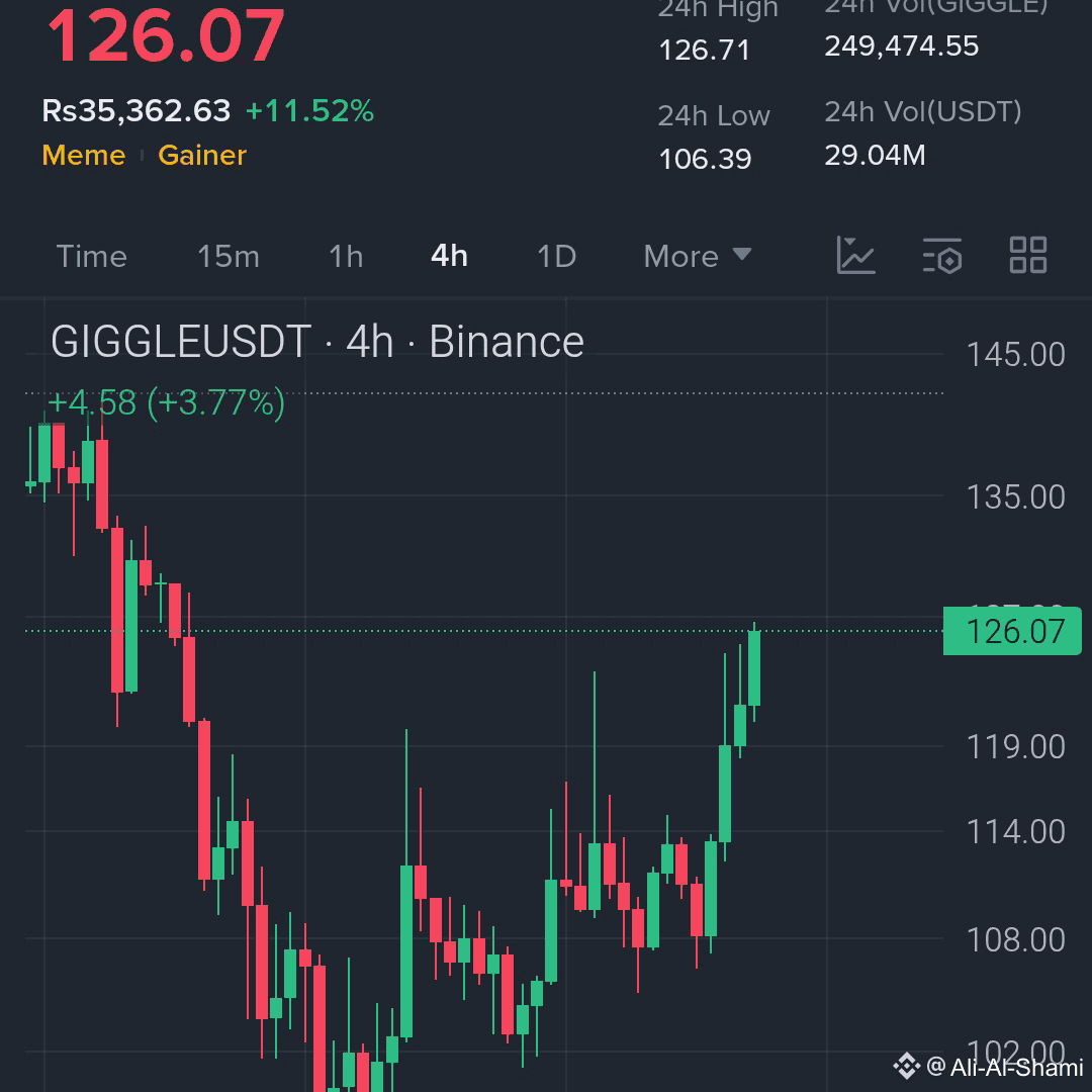 Giggle Chart $GIGGLE Heating up and this chart says it all.... After | Ali Al-Shami ...