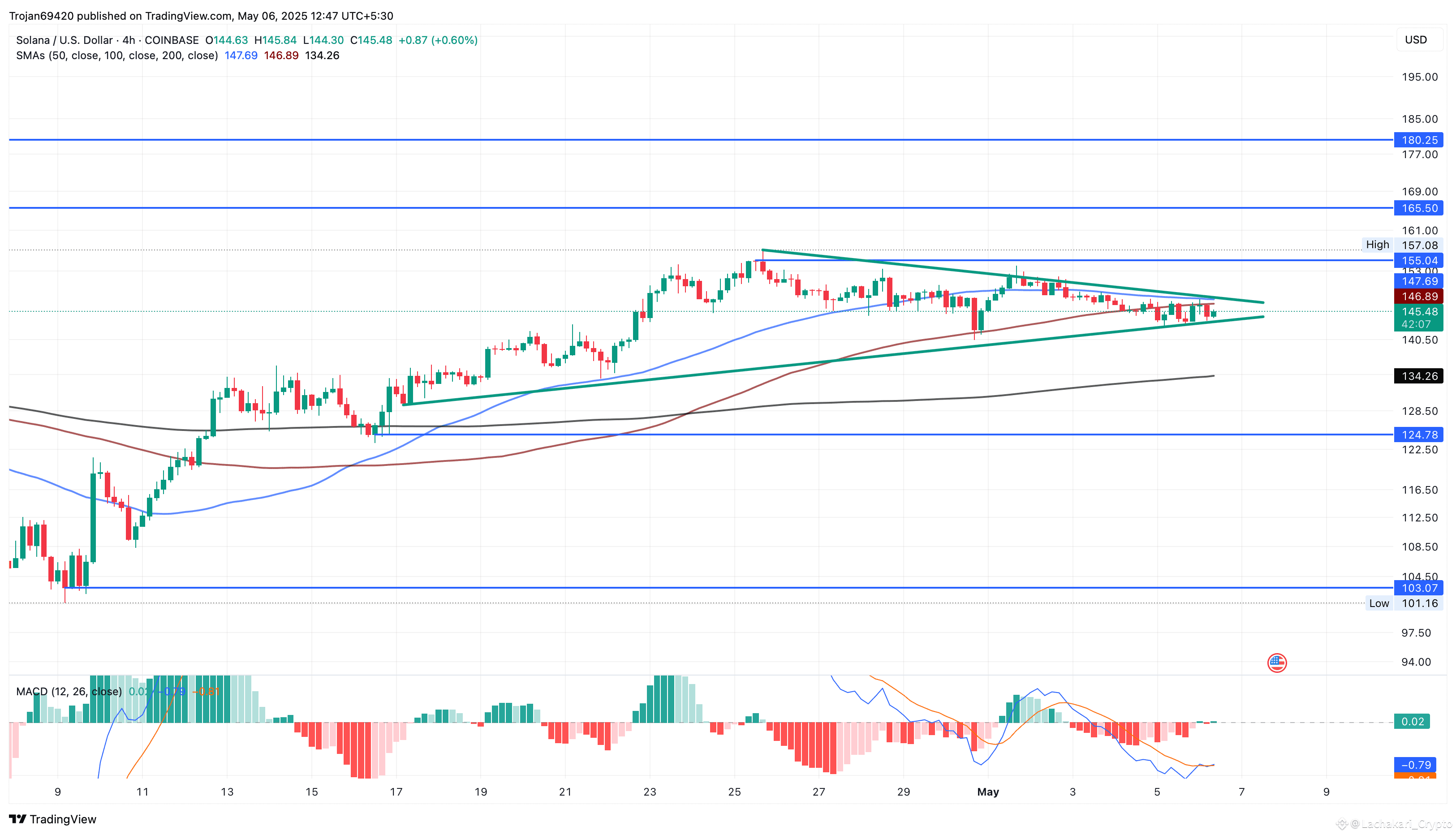 Solana Risks $45M Long Liquidation: Will SOL Crash to $134? |  Lachakari_Crypto on Binance Square