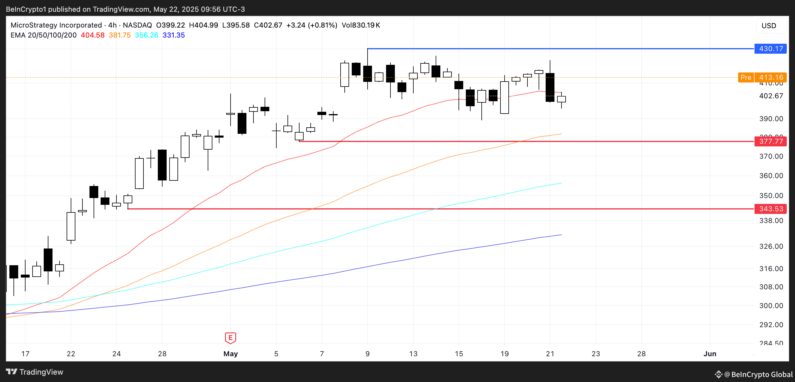 MSTR Price Analysis.