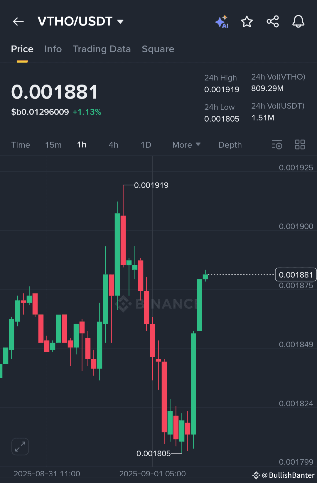 VTHO /USDT – Long Trade Setup Current Price: 0.00188 Trad | BullishBanter  på Binance Square