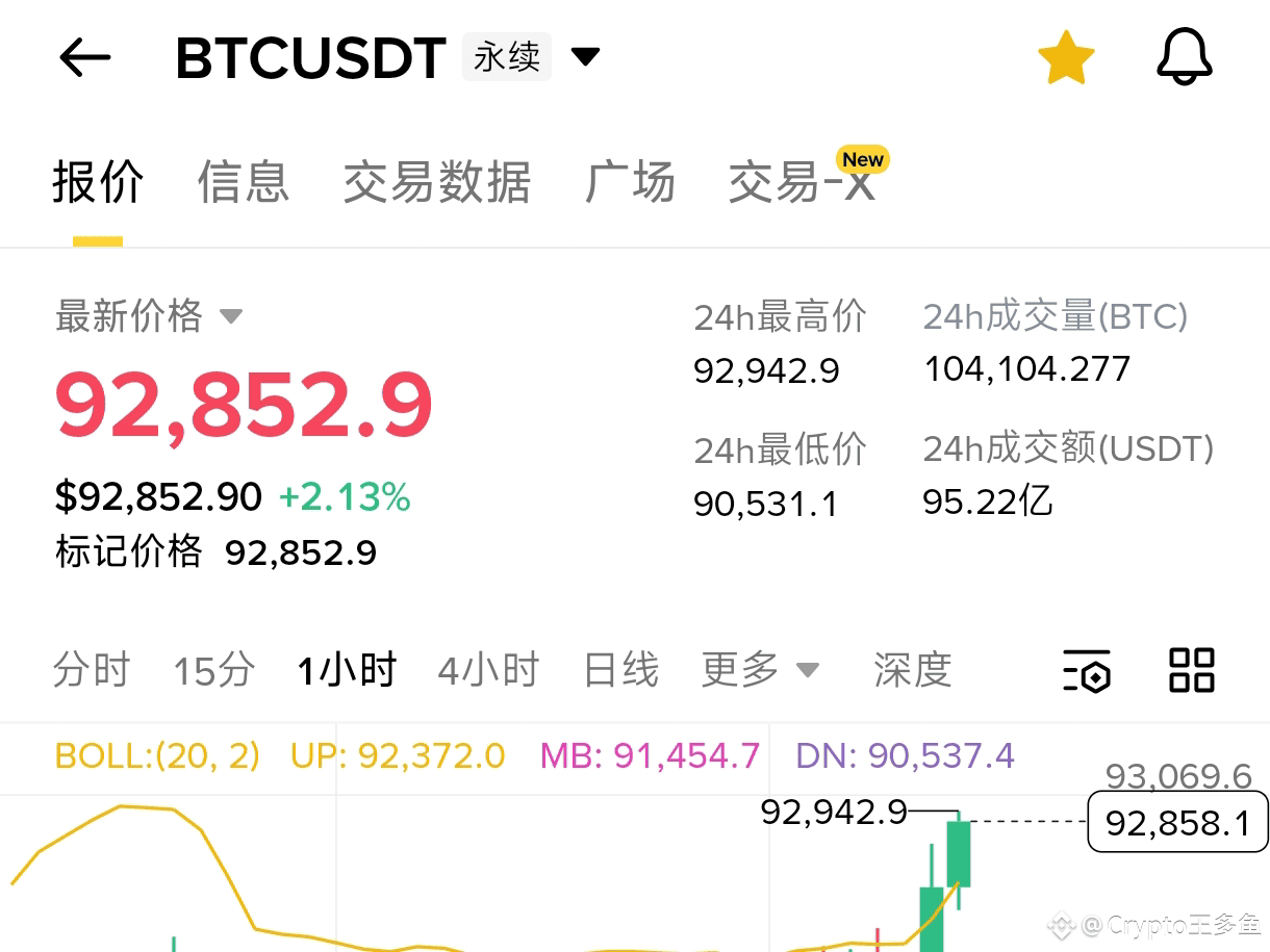 BTC 大饼1小时macd金叉，成交量同步放大。短线拿下92000后目标看94300 | Crypto雨雨on Binance Square