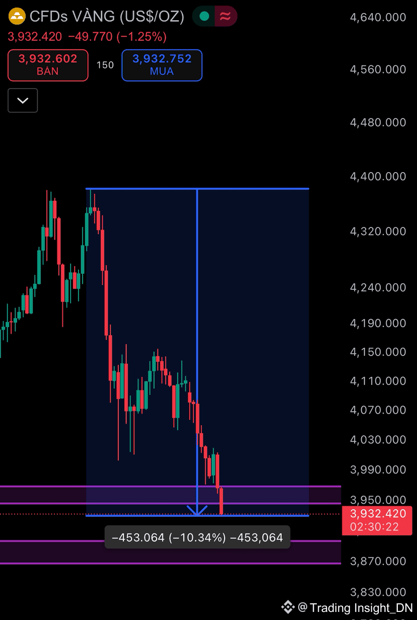 🔥黄金保持连续降价超过10% ~ 450元在7天内。仅在今天，黄金价格已下降近1.5%，目前价格在3930美元/盎司左| Trading  Insight_DN发布于币安广场