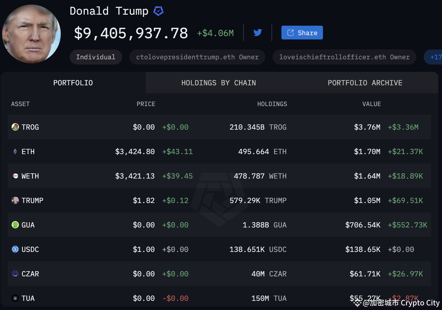 還敢罵以太幣？數據揭露川普加密資產，他竟默默囤了超多ETH！ | 幣安廣場上的加密城市Crypto City