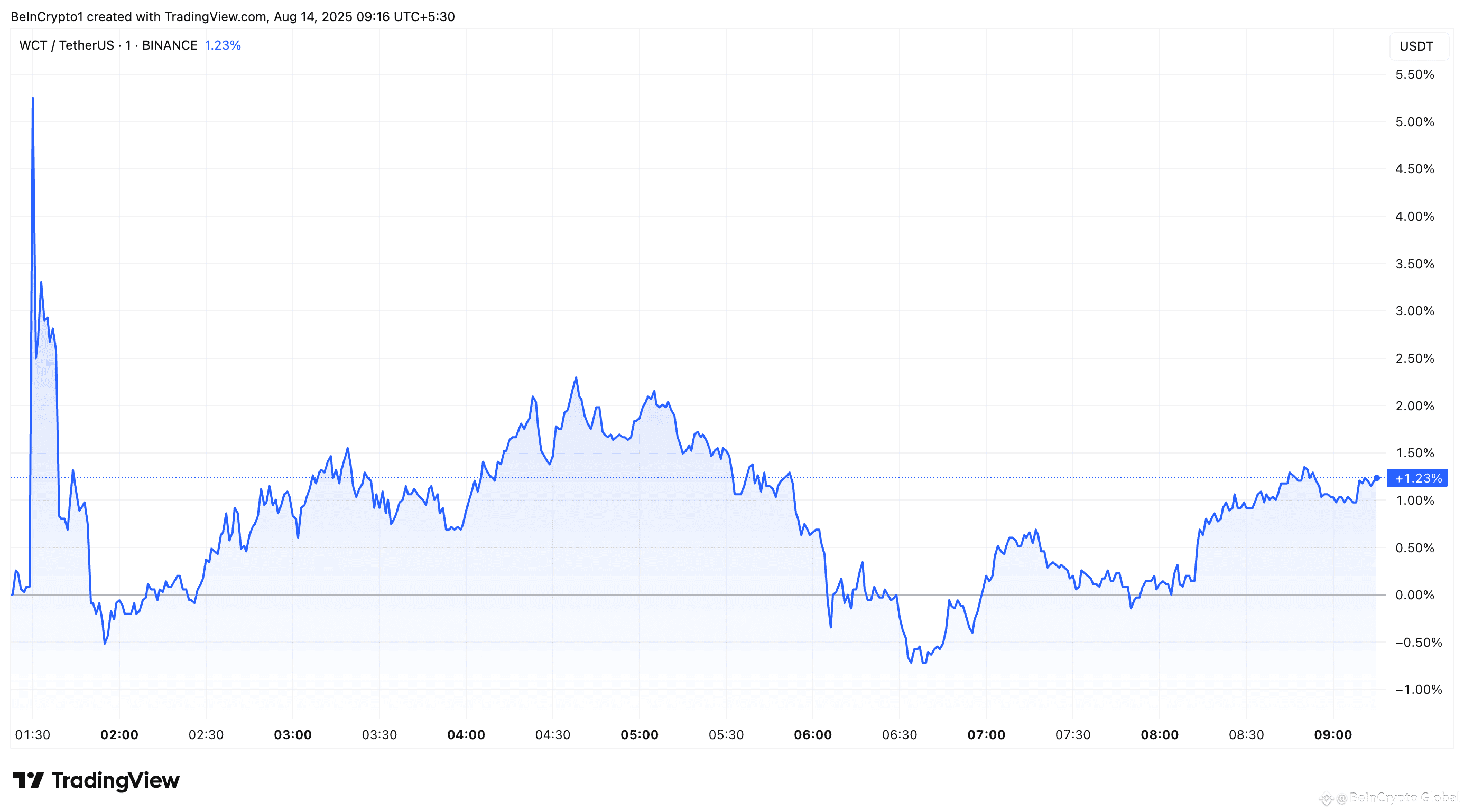 WalletConnect Token (WCT) Price After Coinbase Listing