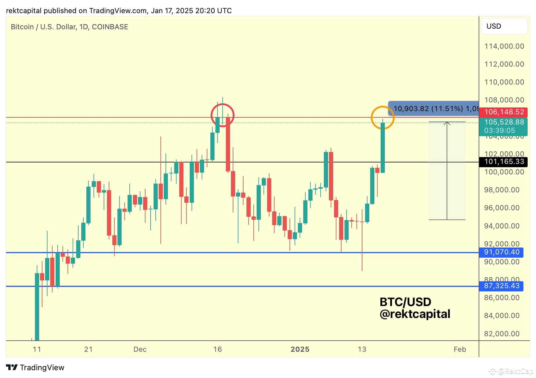 #BTC Bitcoin is one Daily resistance away for breaking out | RektCap on ...