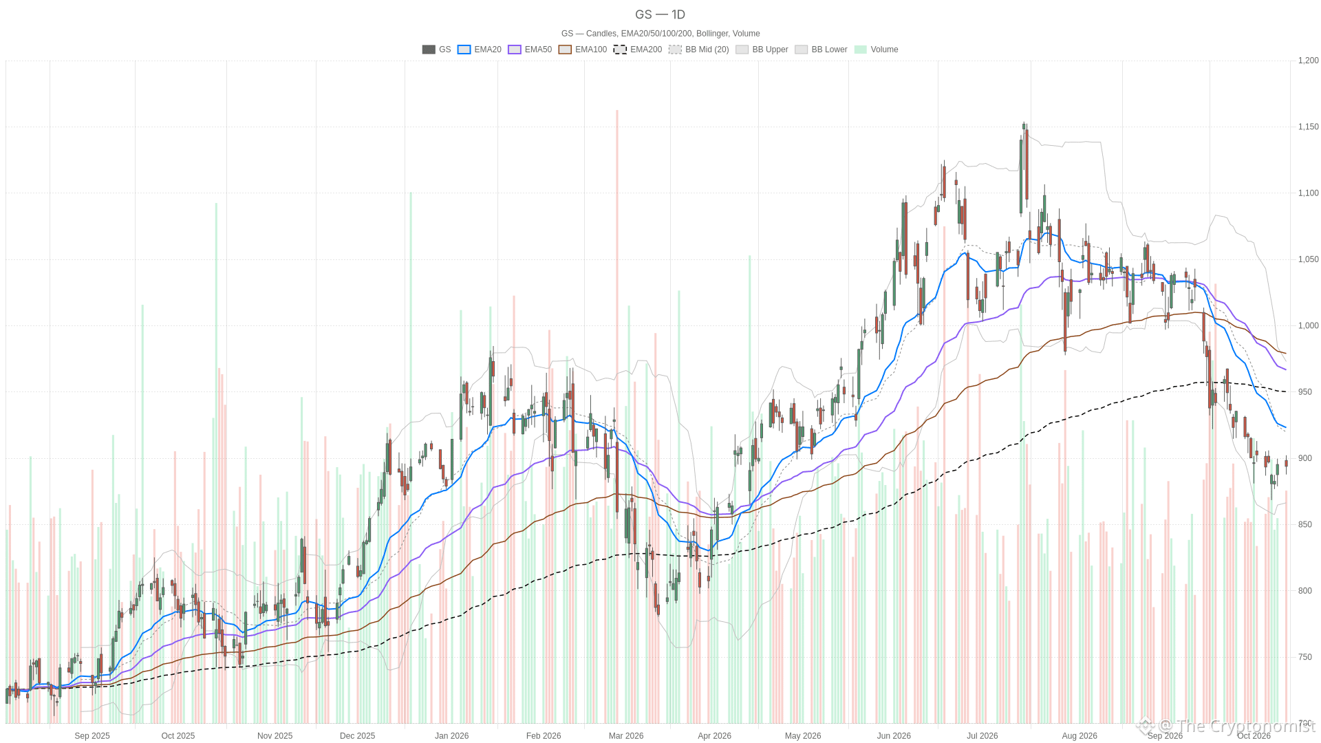 GS daily chart with EMA20, EMA50 and volume