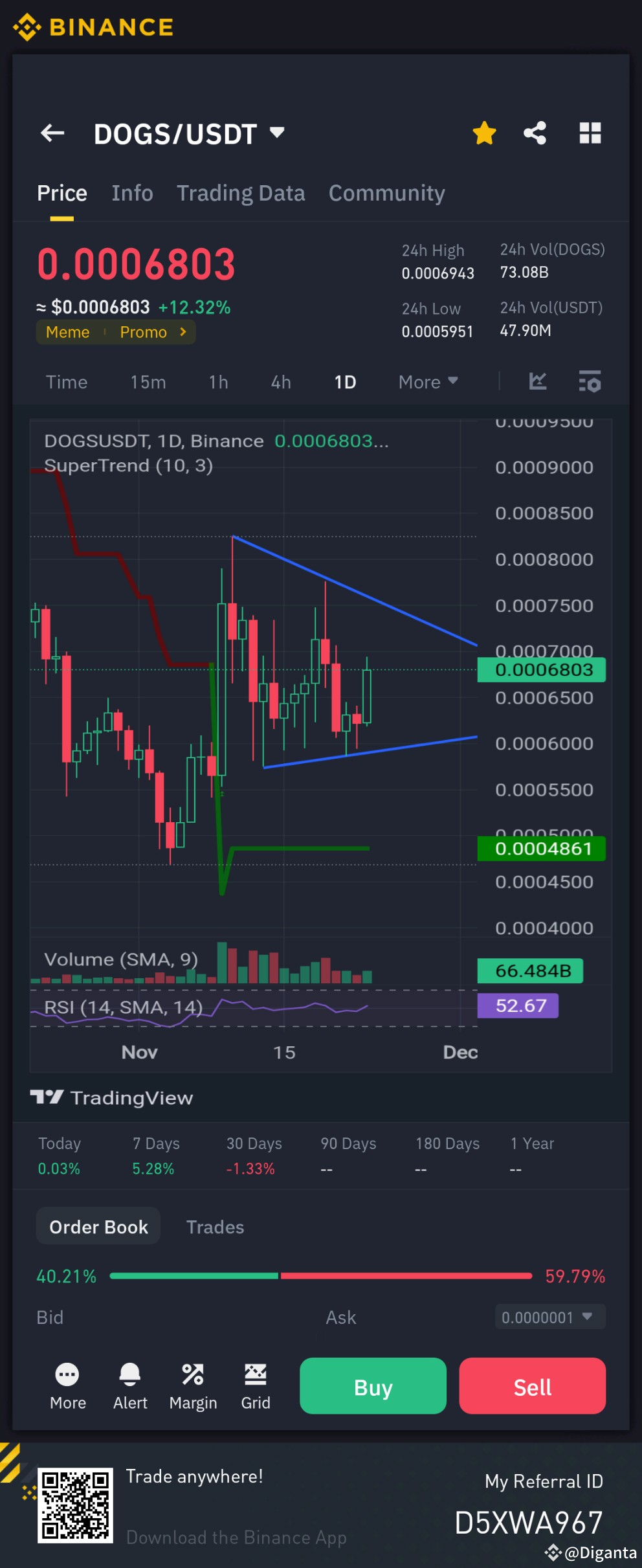 DOGS to the Moon? Binance Sees 12.32% Surge! | Diganta on Binance Square