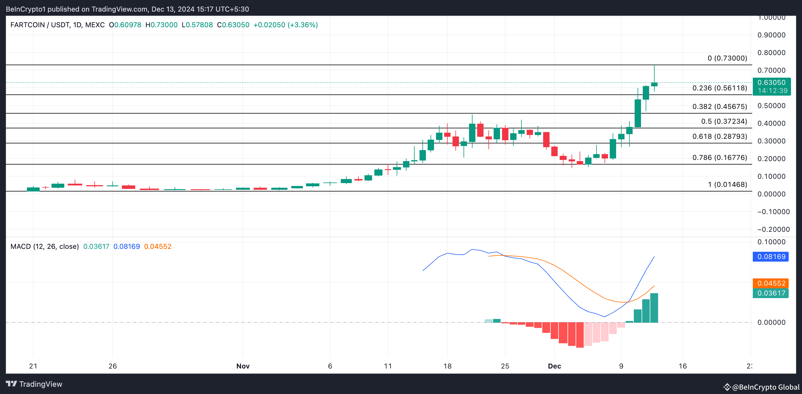 FARTCOIN Price Analysis